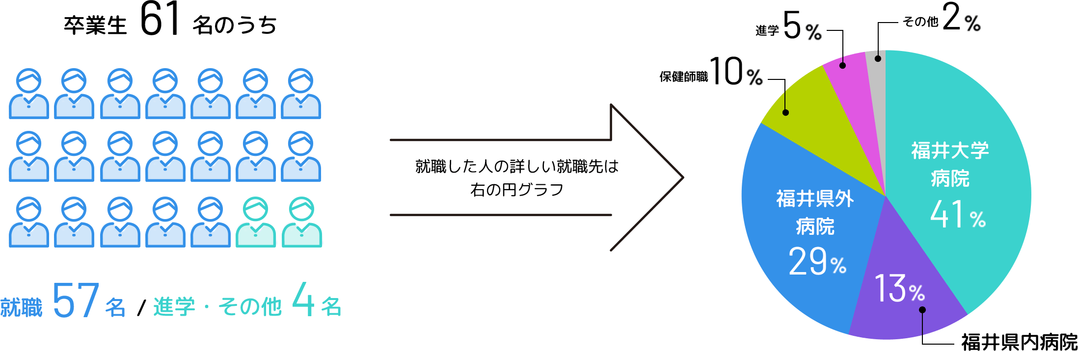 福井大学病院41% 福井県内病院13% 福井県外病院29% 保健師職10% 進学5% その他2%