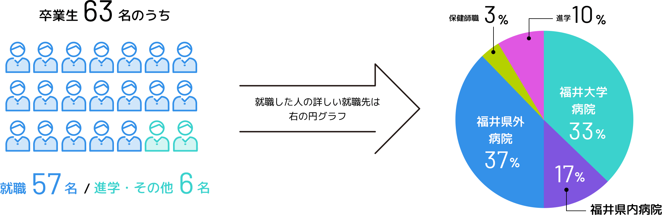 福井大学病院37% 福井県内病院17% 福井県外病院37% 保健師職3% 進学など10%