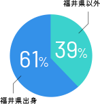 福井県以外39%：福井県出身61%