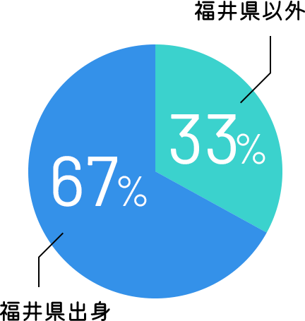 福井県出身67%：福井県以外33%